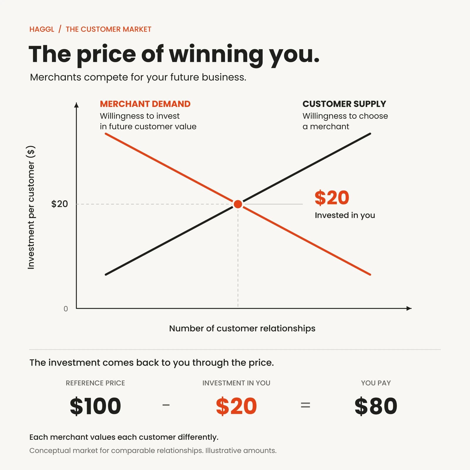 A conceptual supply-and-demand graph for customer relationships. Customer supply rises with the investment offered; merchant demand falls. The curves meet at $20 invested in the customer, reducing a $100 reference product price to $80.