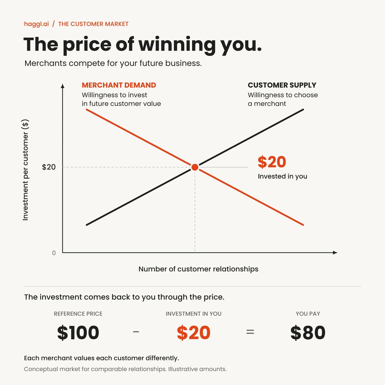 A conceptual supply-and-demand graph for customer relationships. Customer supply rises with the investment offered; merchant demand falls. The curves meet at $20 invested in the customer, reducing a $100 reference product price to $80.
